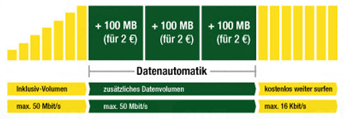 Beispiel: So funktioniert die Datenautomatik bei Smartmobil. Nach Verbrauch des enthaltenen Datenvolumens werden bis zu 3x 100 MB Paket für jeweils 2€ hinzugebucht. Danach wird die die Geschwindigkeit auf 16 Kbit/s gedrosselt.