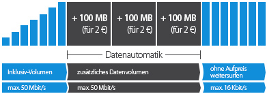 Datenautomatik von DeutschlandSIM